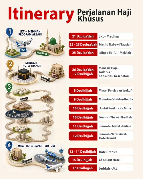 Itinerary-Haji-Khusus ONH Plus Alhijaz Indowisata